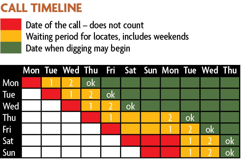 Call Timeline