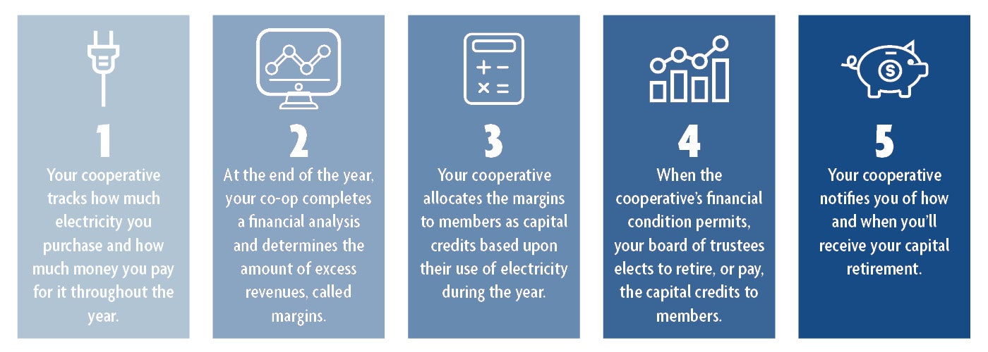 This graphic describes the 5 steps of how capital credits work